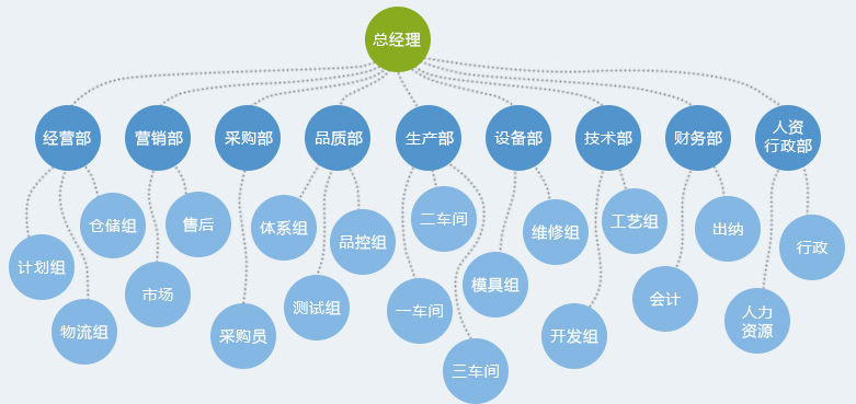 组织架构图